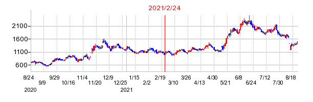 2021年2月24日 15:12前後のの株価チャート